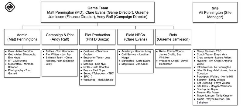 File:PD Organisational diagram.jpg